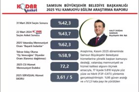 Başkan Doğan'ın memnuniyet oranı yüzde 62,3 olarak ölçüldü