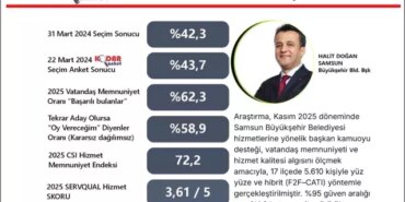 Başkan Doğan'ın memnuniyet oranı yüzde 62,3 olarak ölçüldü