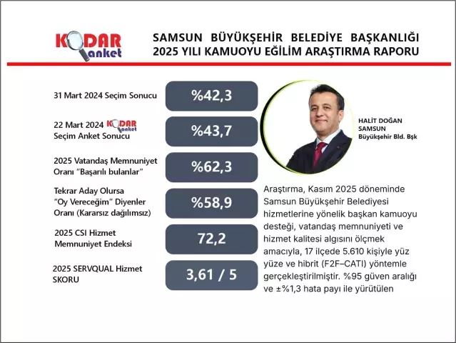 Başkan Doğan'ın memnuniyet oranı yüzde 62,3 olarak ölçüldü