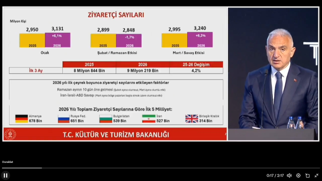 2025’te 64 milyon turist ağırlayarak rekor tazeledik