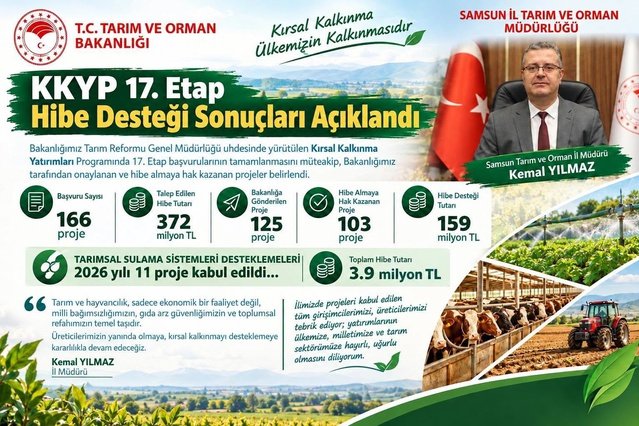 Samsun'da KKYP 17. etapta 103 proje 159 milyon TL hibe almaya hak kazandı